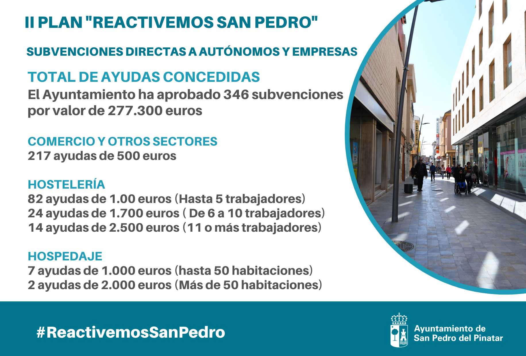El Ayuntamiento concede más de 277.000 euros en 346 ayudas a autónomos y empresas locales