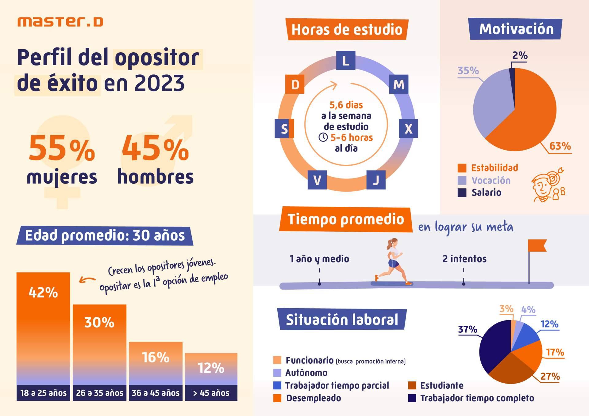 El perfil del opositor en 2023. Así son los opositores que han conseguido plaza este año