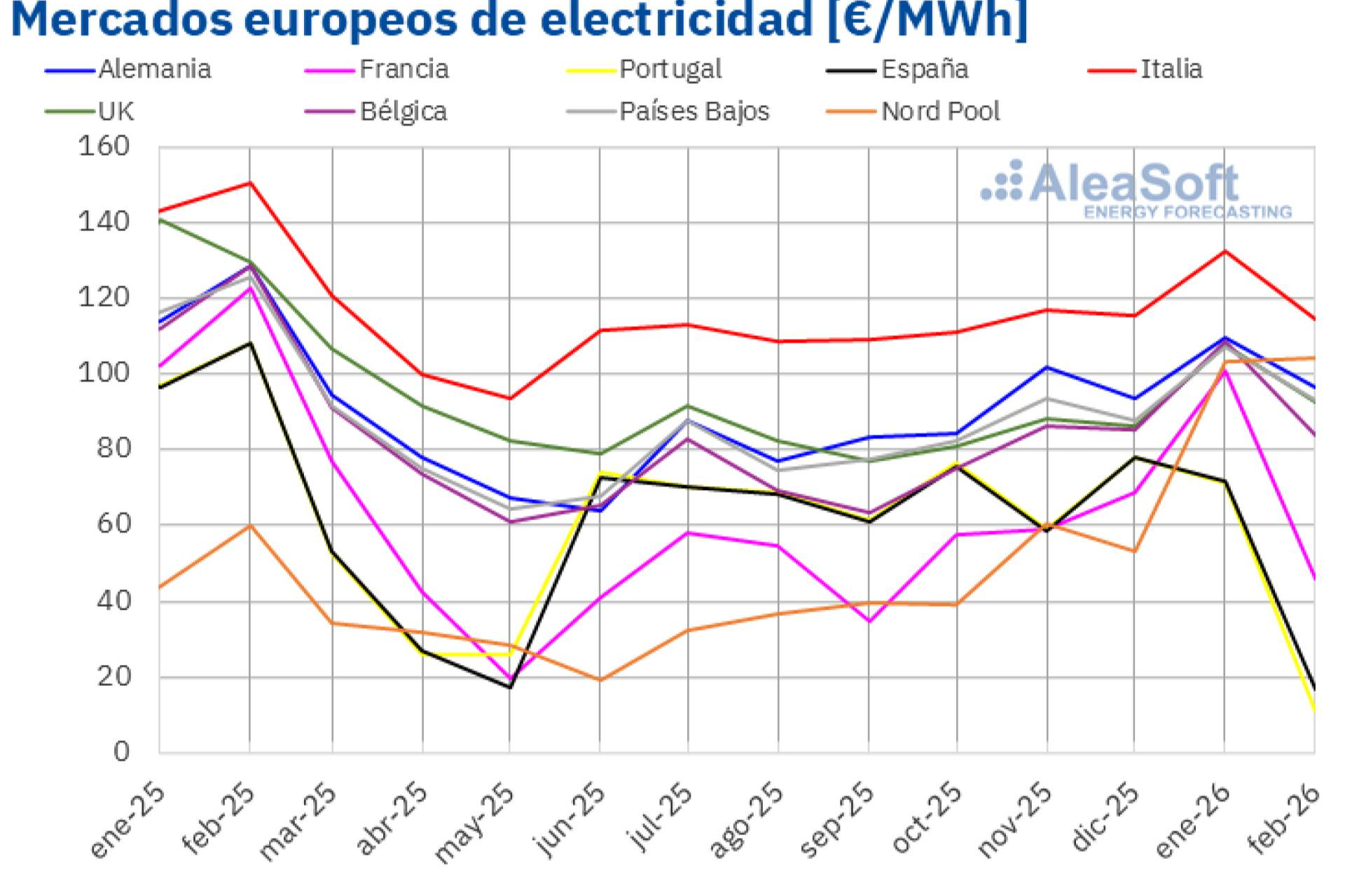 AleaSoft; Gas y CO2 a la baja y renovable récord impulsaron descensos en mercados europeos en febrero